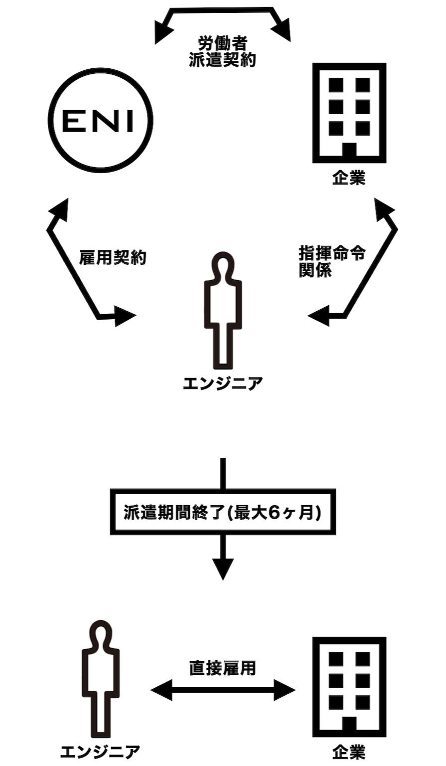 紹介予定派遣サービス